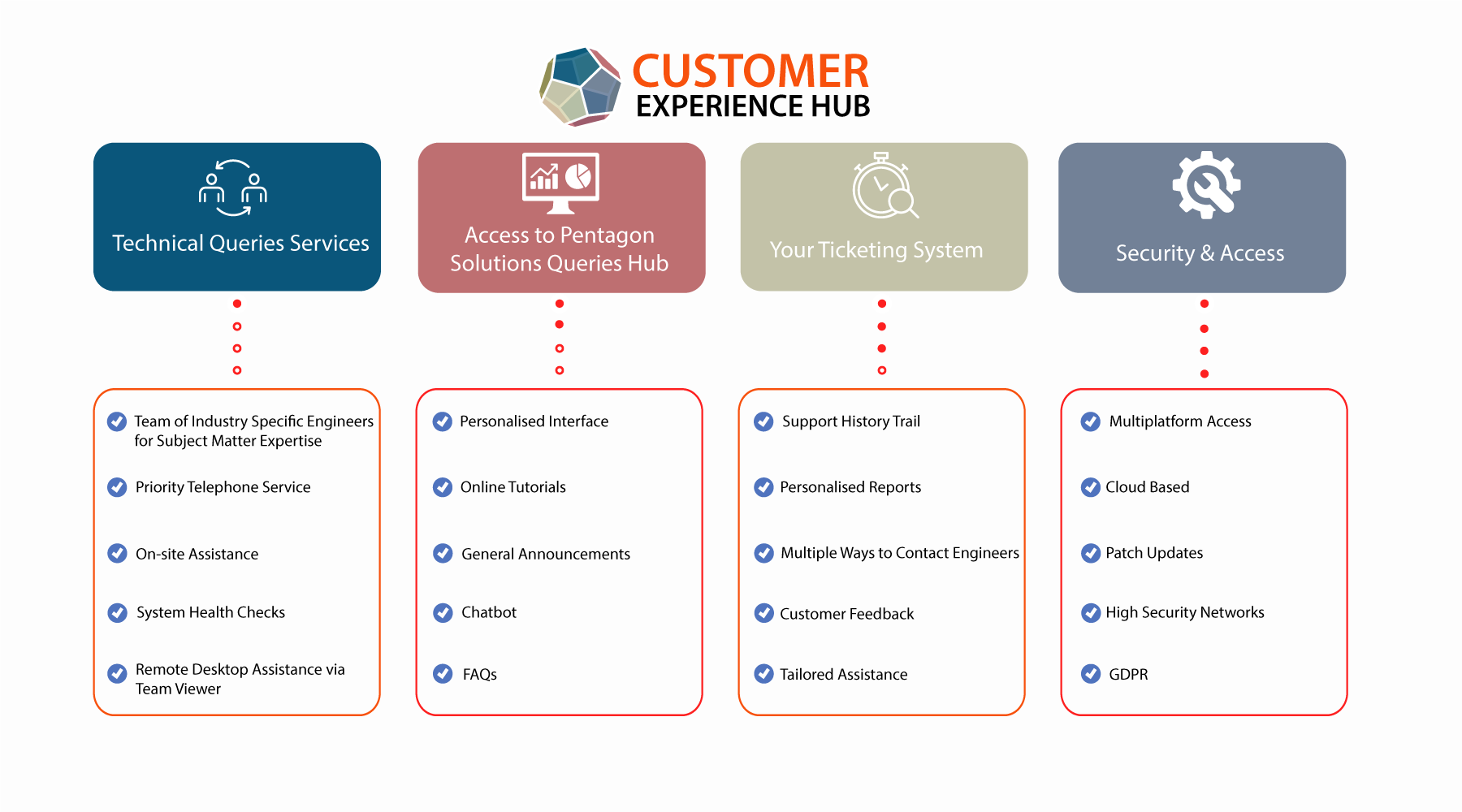 customer experience hub diagram width874px height486px 1