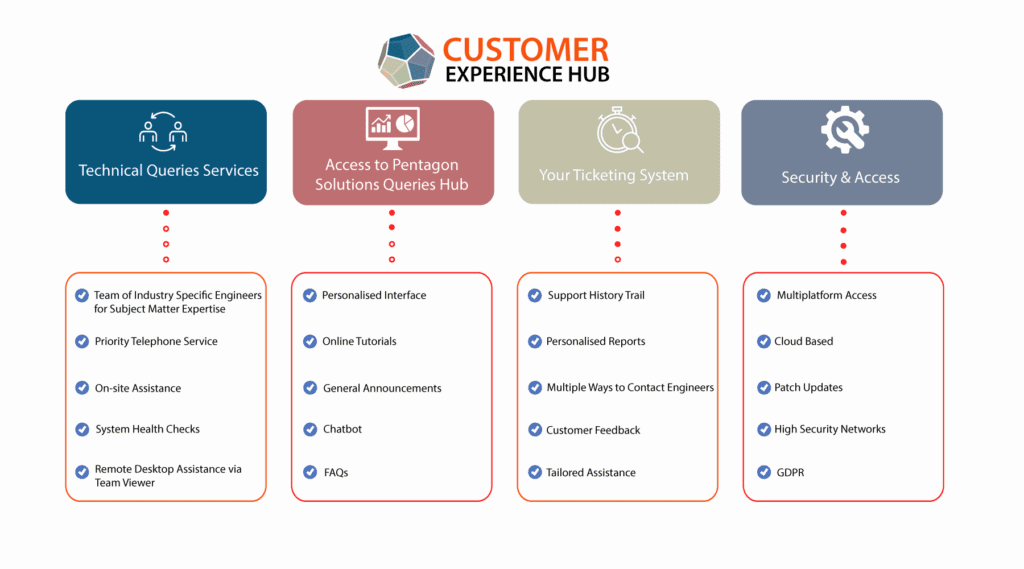 customer experience hub diagram width874px height486px
